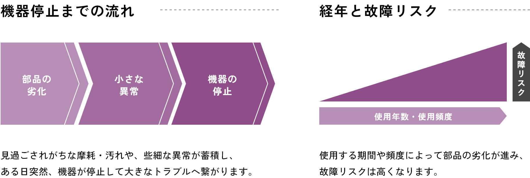 機器停止の流れ、経年と故障のリスクの図