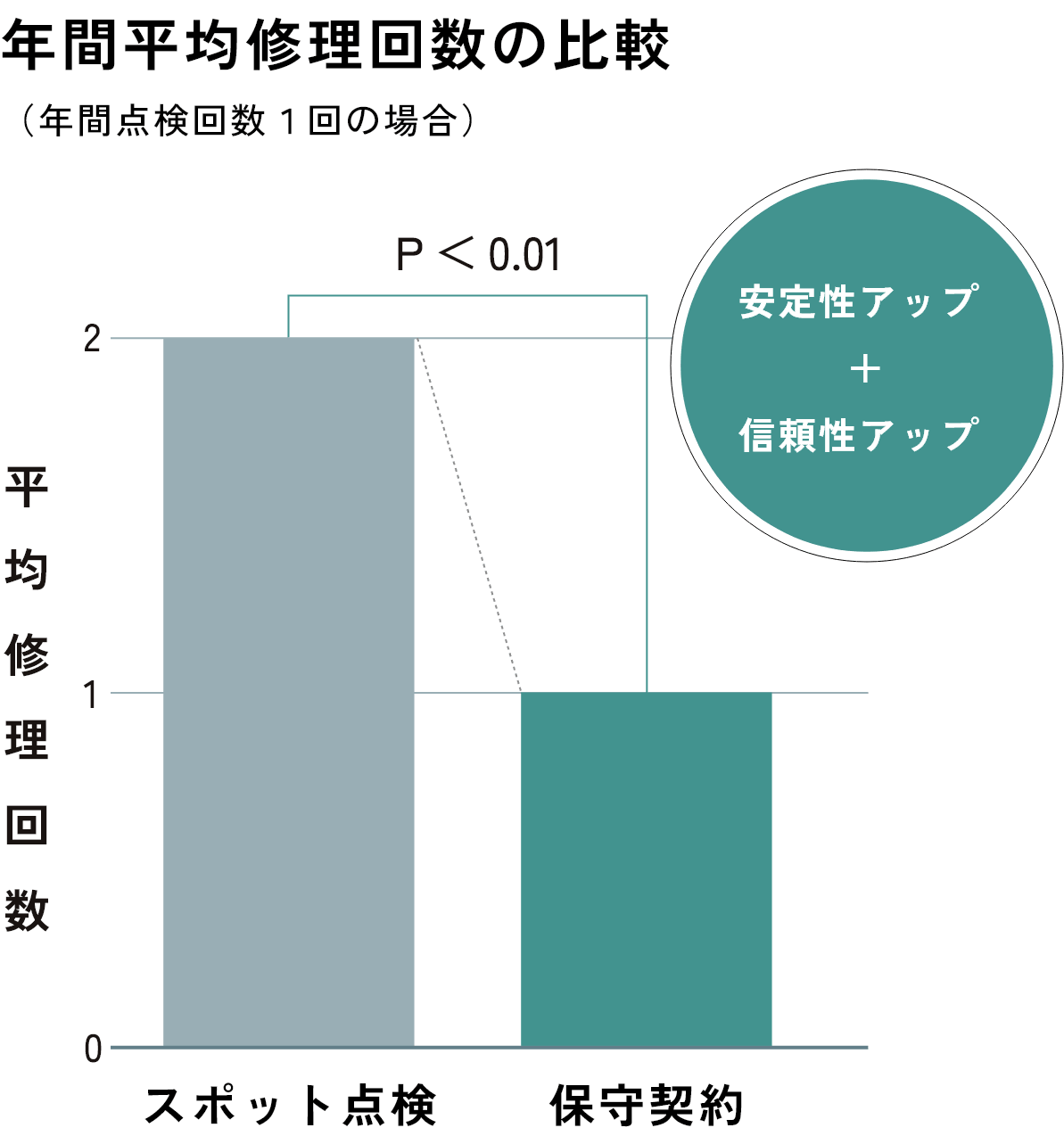 年間平均修理回数の比較グラフ