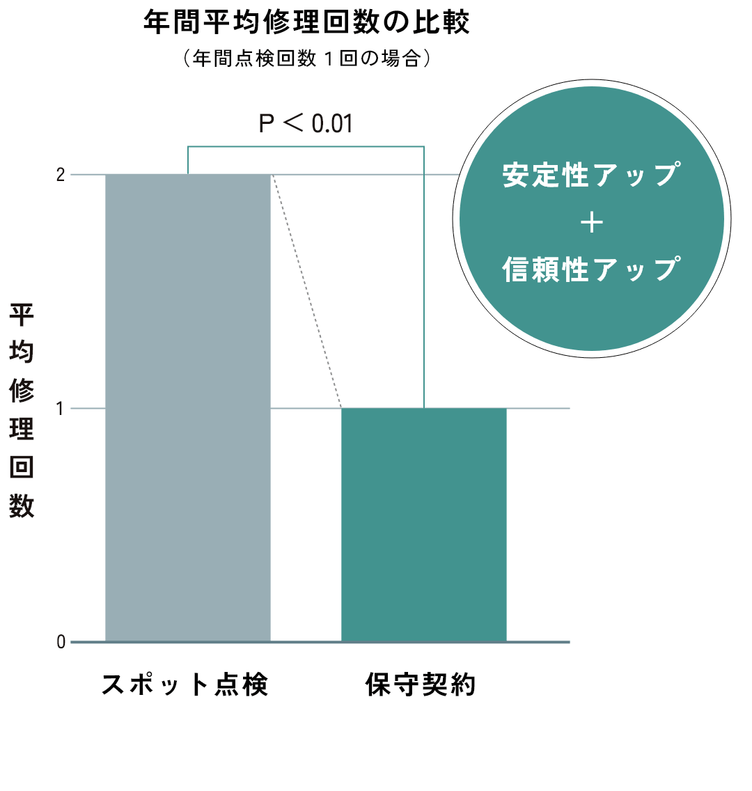 年間平均修理回数の比較グラフ