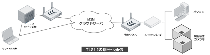 TLS1の暗号通信