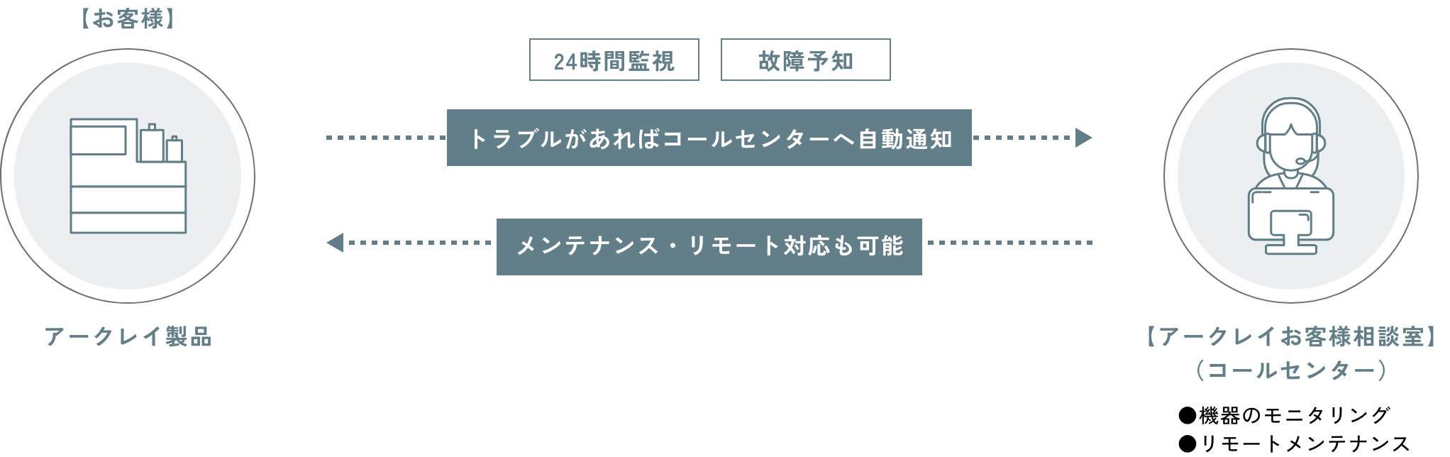 あんしんバックアップ・リモート契約の仕組みの図