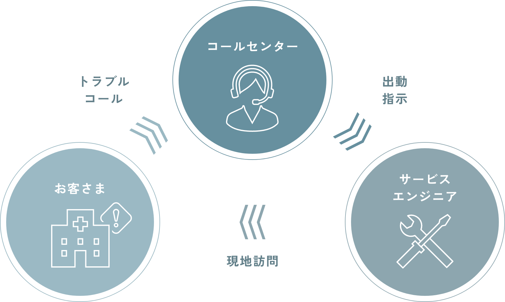 お客様、コールセンター、エンジニアの関係を図にしたもの