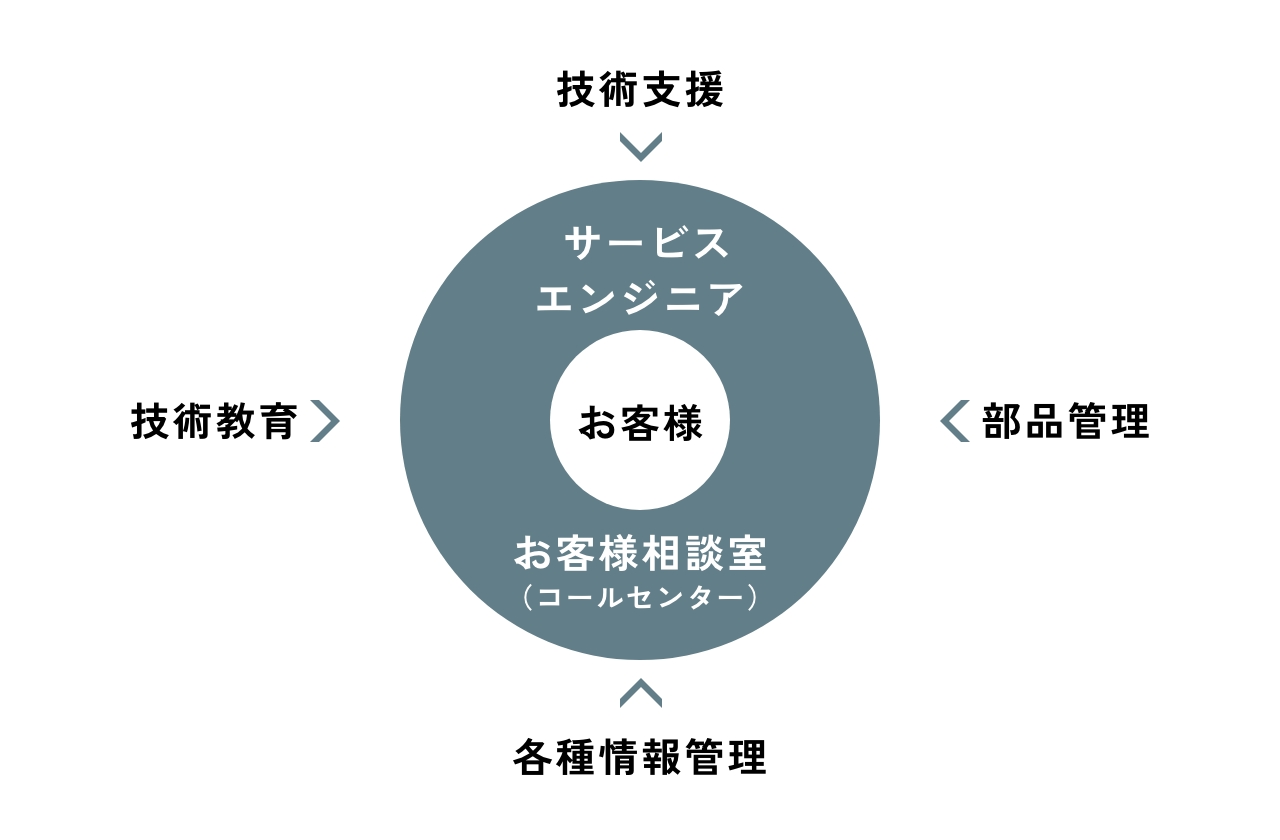 サービス体制を図にしたもの